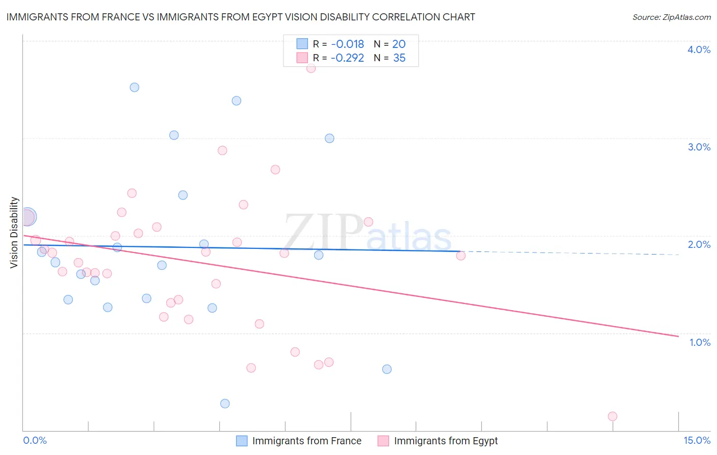 Immigrants from France vs Immigrants from Egypt Vision Disability