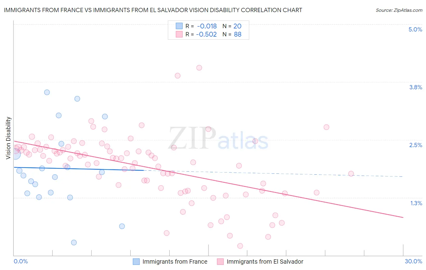 Immigrants from France vs Immigrants from El Salvador Vision Disability