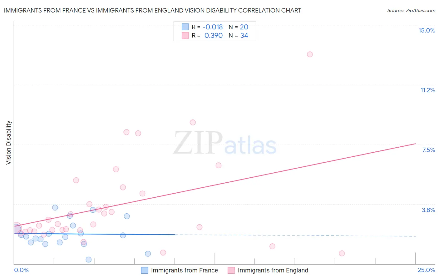 Immigrants from France vs Immigrants from England Vision Disability