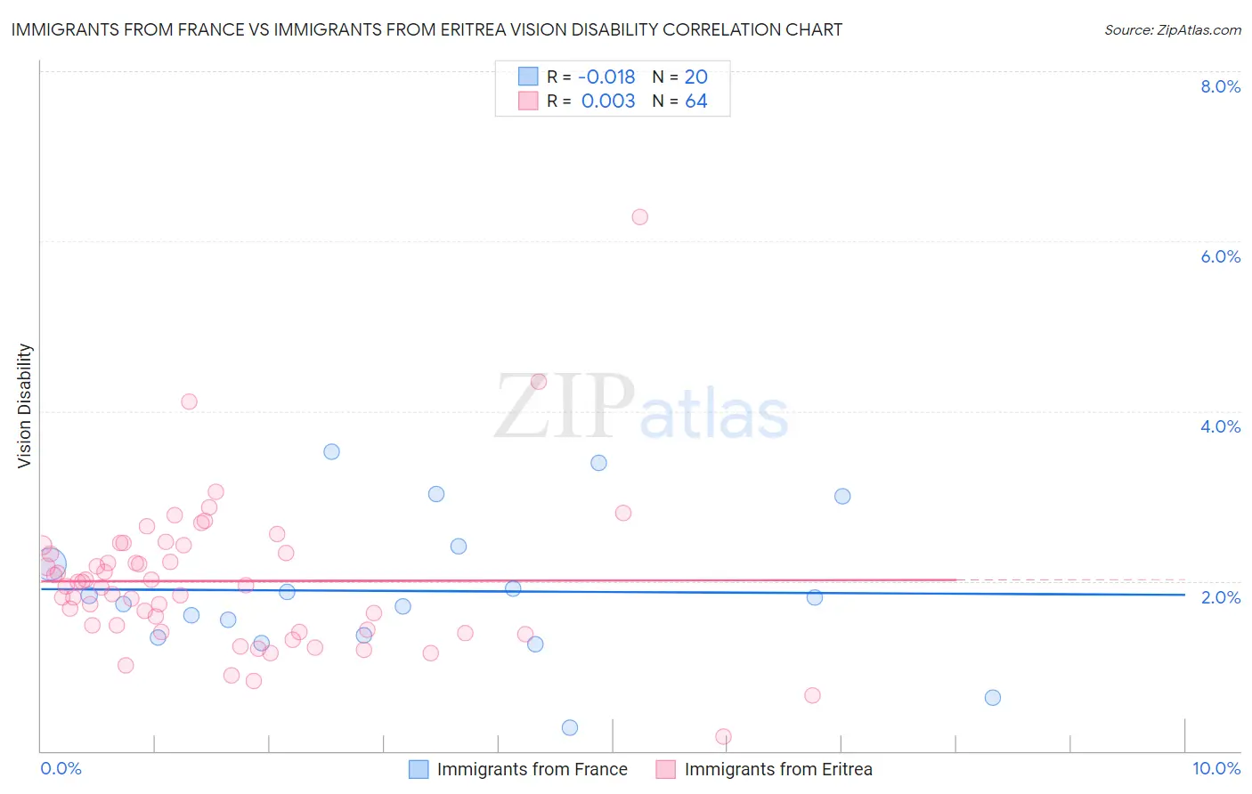 Immigrants from France vs Immigrants from Eritrea Vision Disability