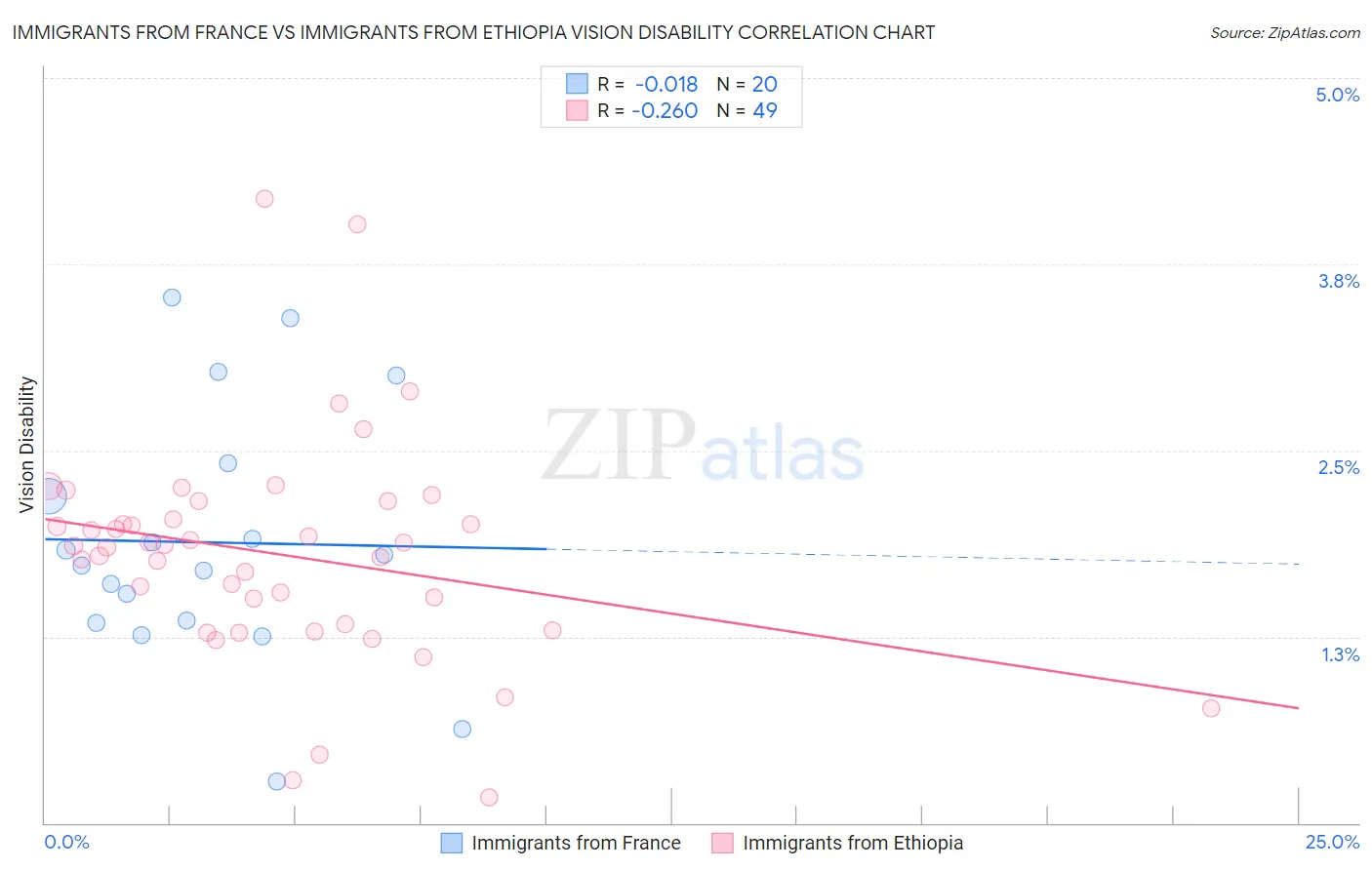 Immigrants from France vs Immigrants from Ethiopia Vision Disability