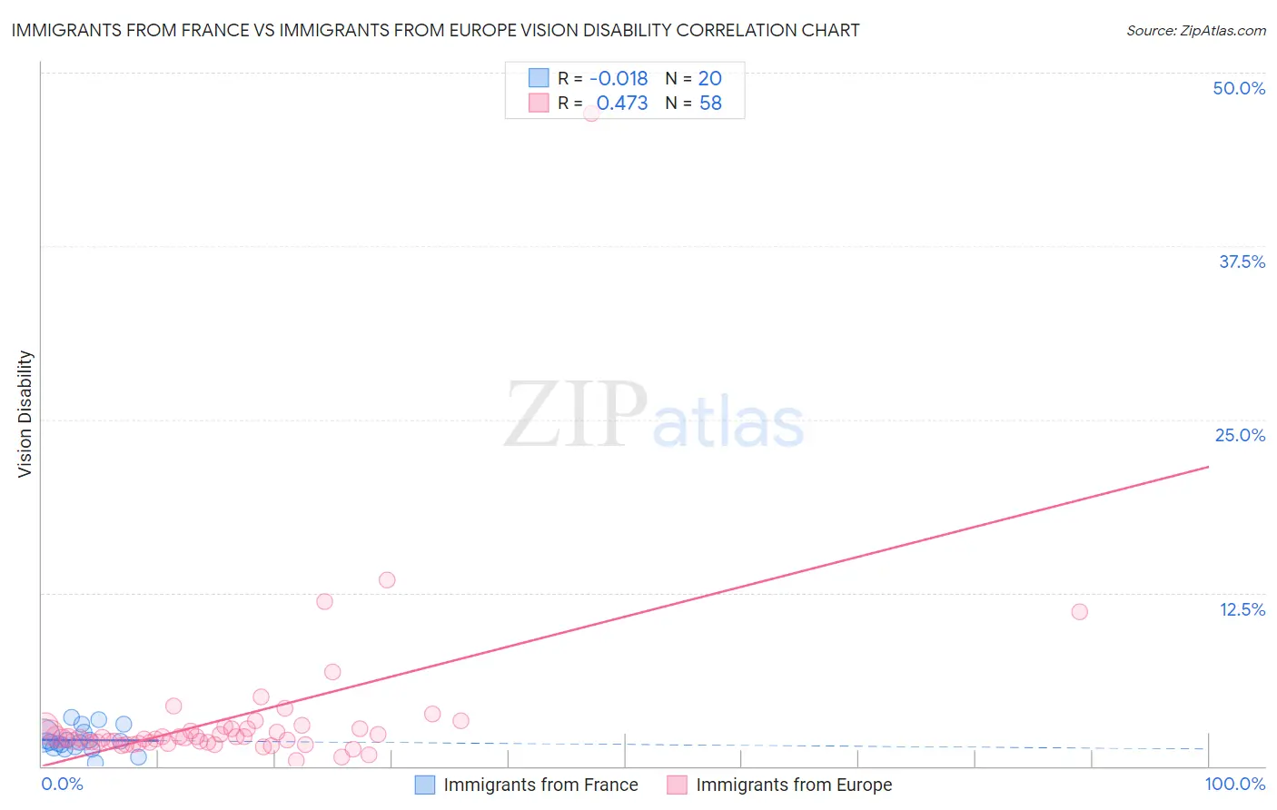 Immigrants from France vs Immigrants from Europe Vision Disability