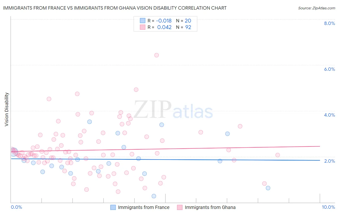 Immigrants from France vs Immigrants from Ghana Vision Disability