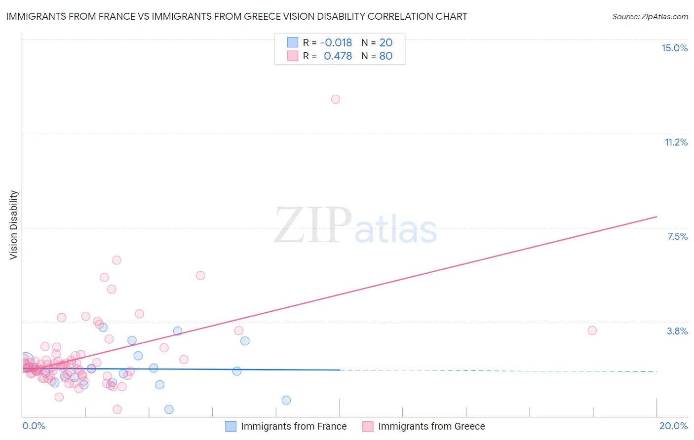 Immigrants from France vs Immigrants from Greece Vision Disability