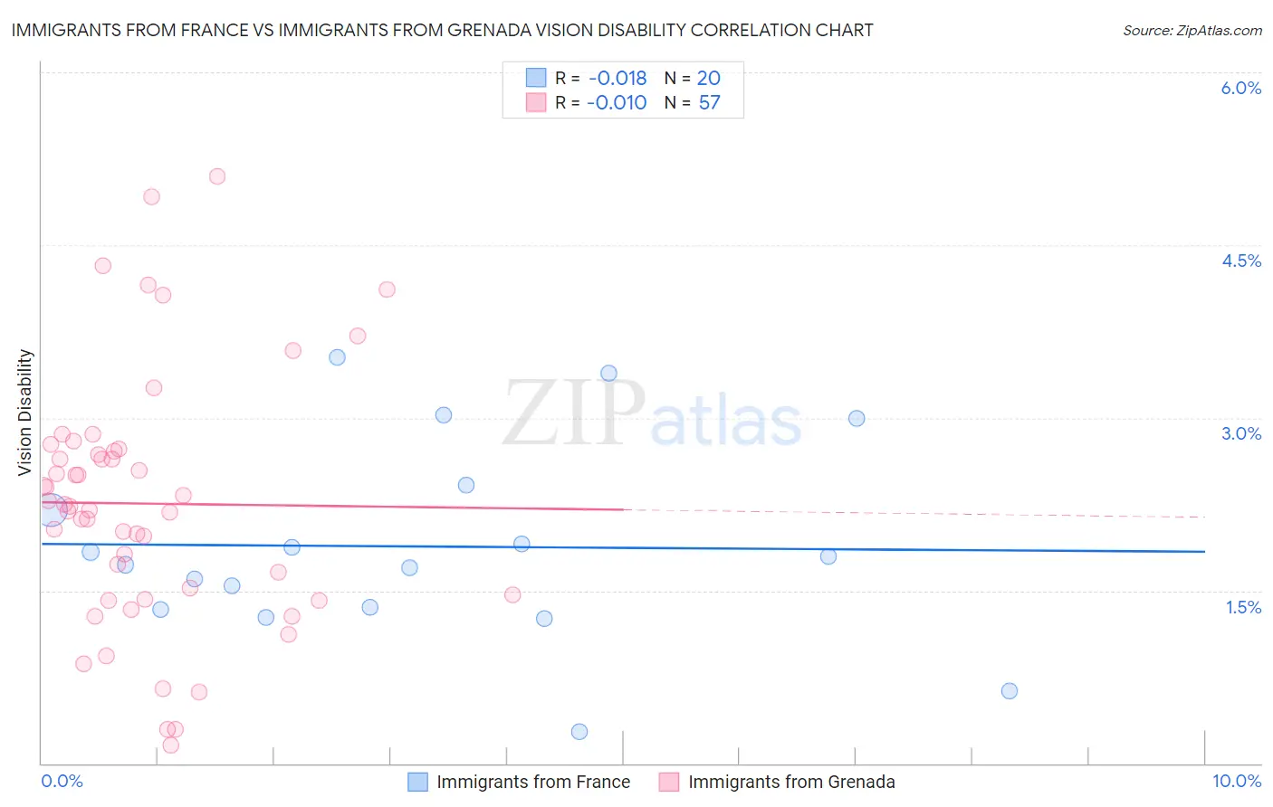 Immigrants from France vs Immigrants from Grenada Vision Disability