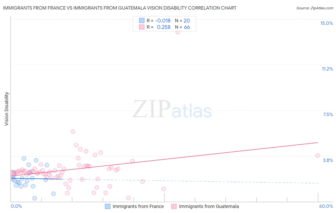 Immigrants from France vs Immigrants from Guatemala Vision Disability