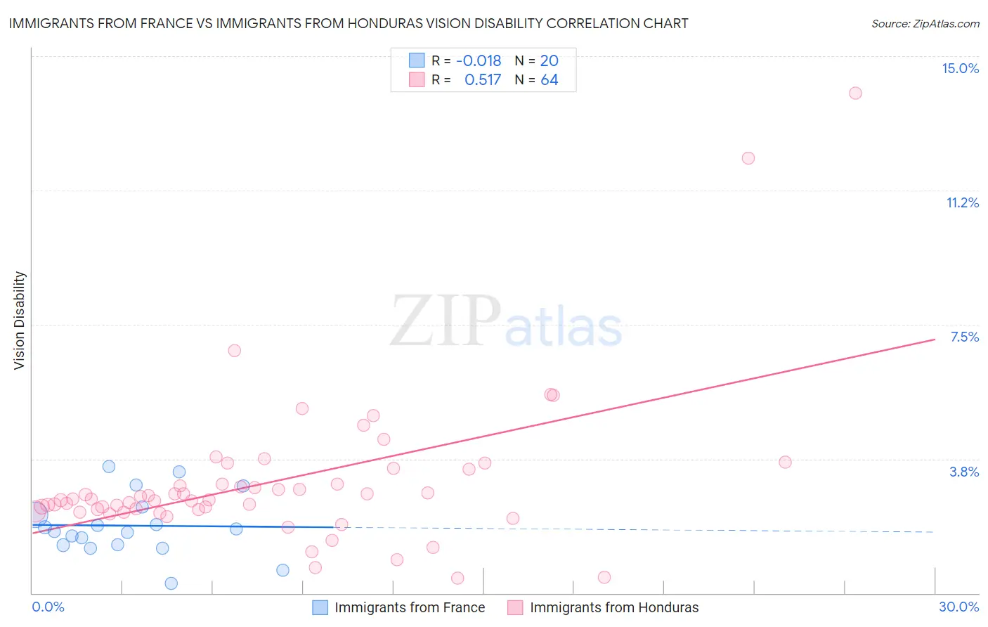 Immigrants from France vs Immigrants from Honduras Vision Disability