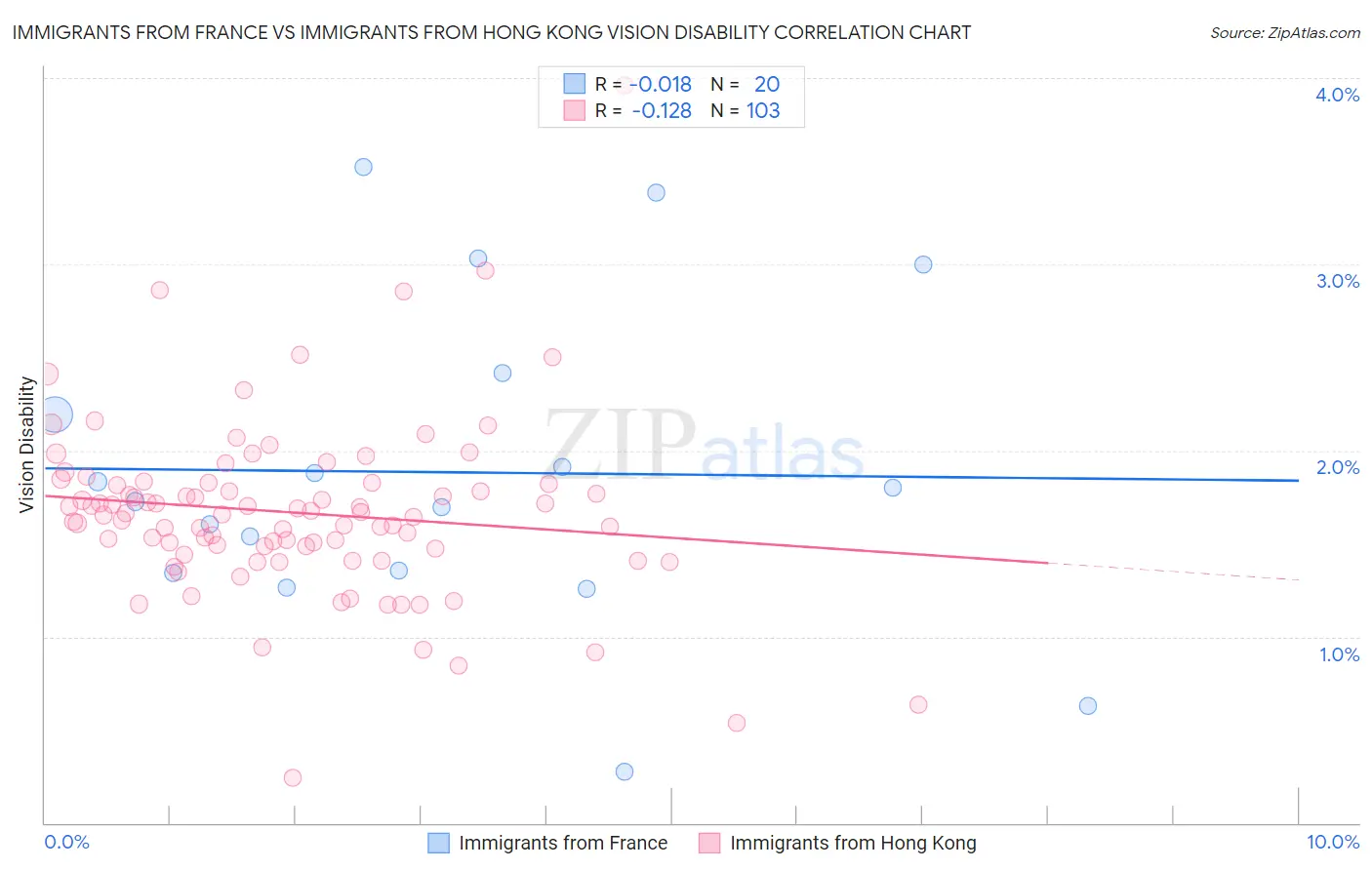 Immigrants from France vs Immigrants from Hong Kong Vision Disability