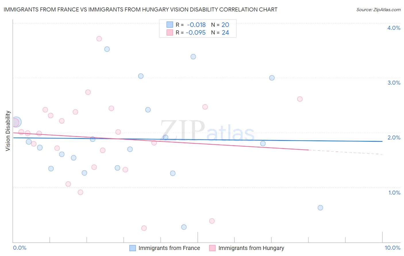 Immigrants from France vs Immigrants from Hungary Vision Disability