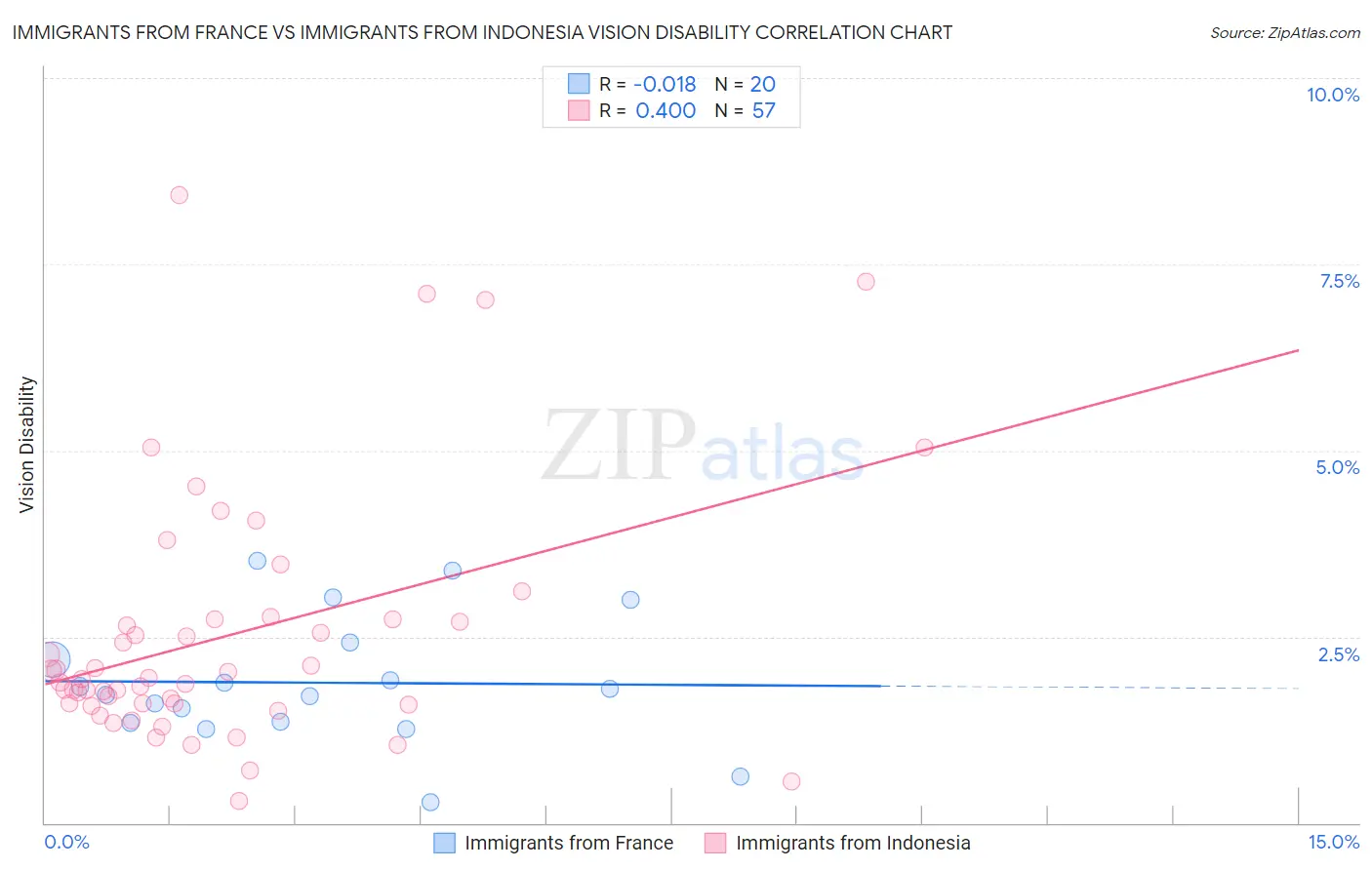 Immigrants from France vs Immigrants from Indonesia Vision Disability