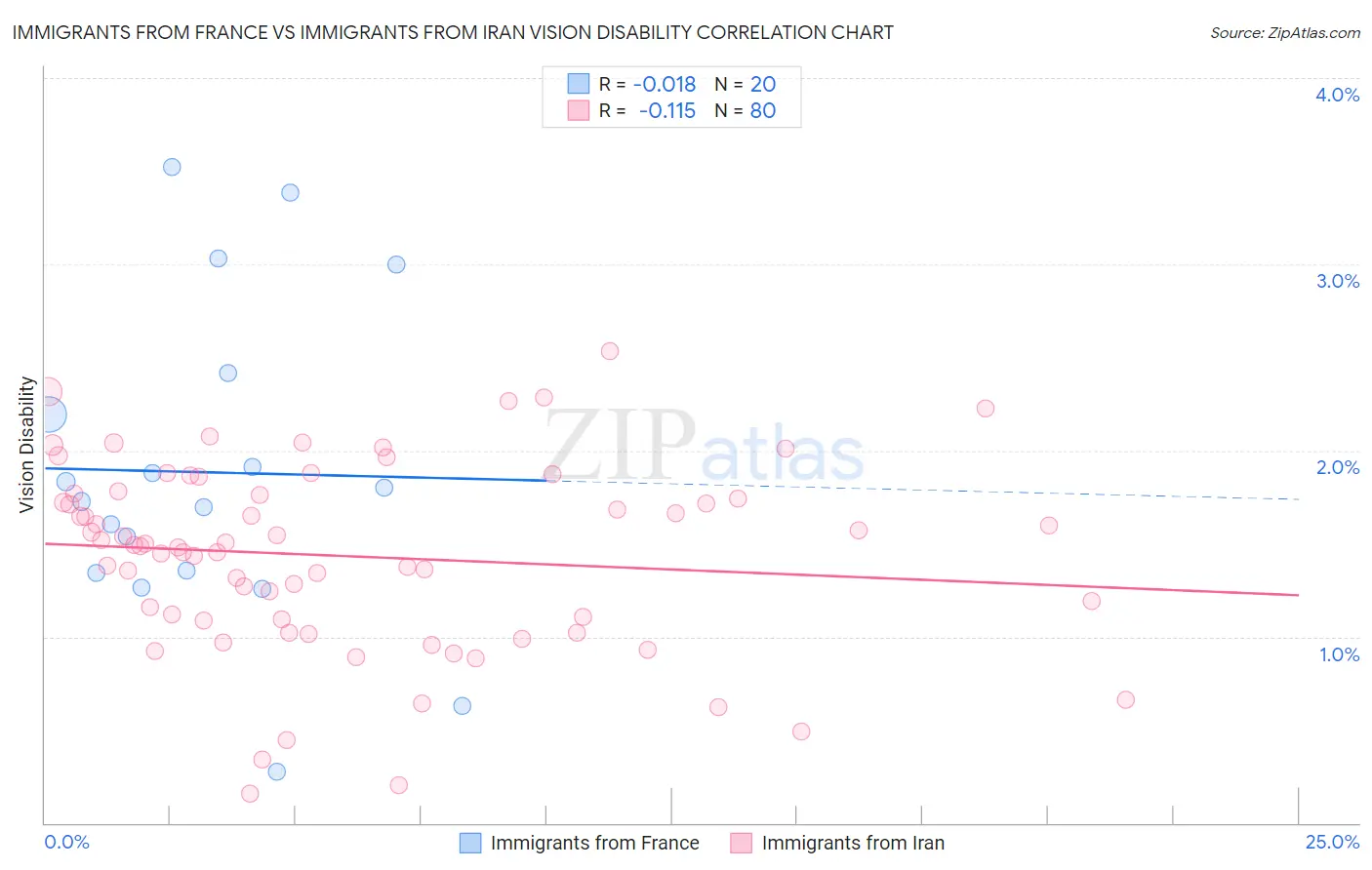 Immigrants from France vs Immigrants from Iran Vision Disability