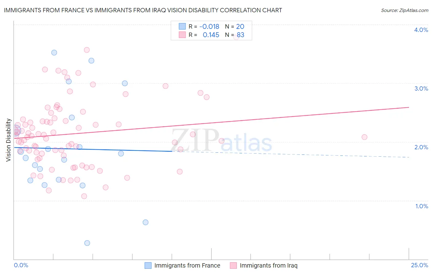 Immigrants from France vs Immigrants from Iraq Vision Disability