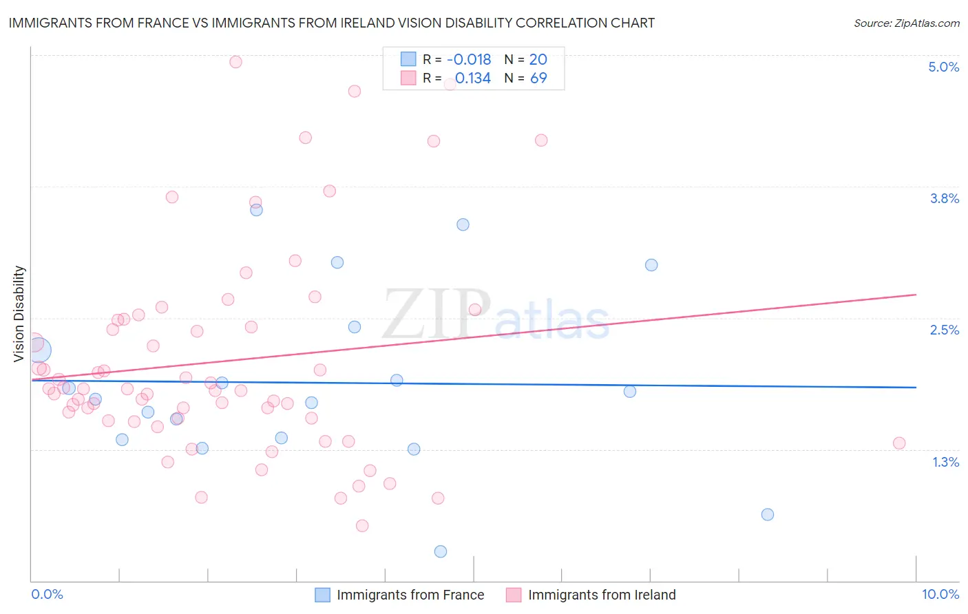 Immigrants from France vs Immigrants from Ireland Vision Disability
