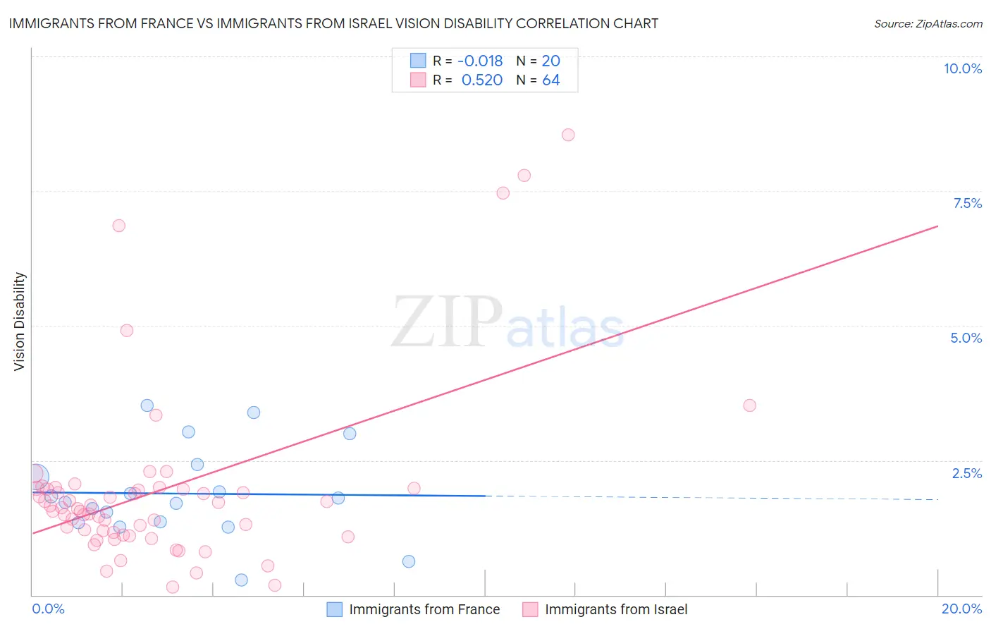 Immigrants from France vs Immigrants from Israel Vision Disability