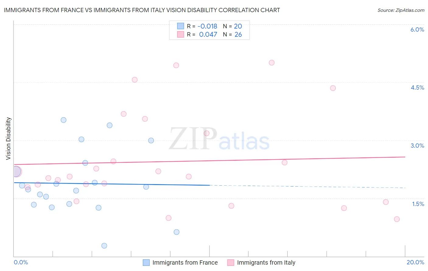 Immigrants from France vs Immigrants from Italy Vision Disability
