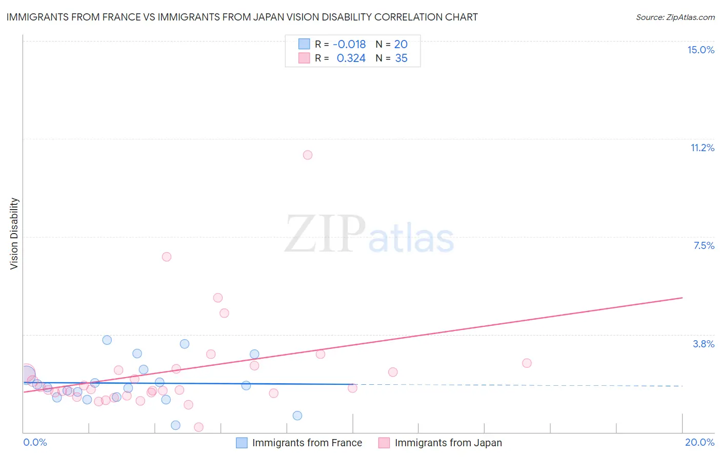 Immigrants from France vs Immigrants from Japan Vision Disability