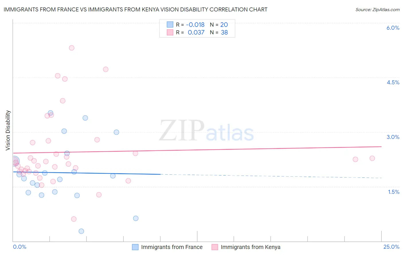 Immigrants from France vs Immigrants from Kenya Vision Disability