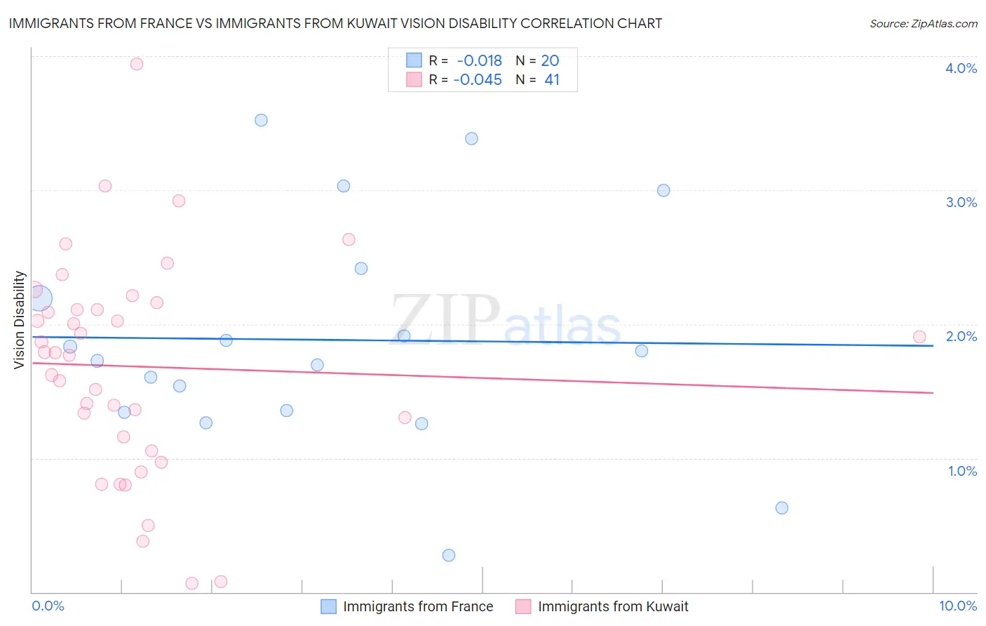 Immigrants from France vs Immigrants from Kuwait Vision Disability