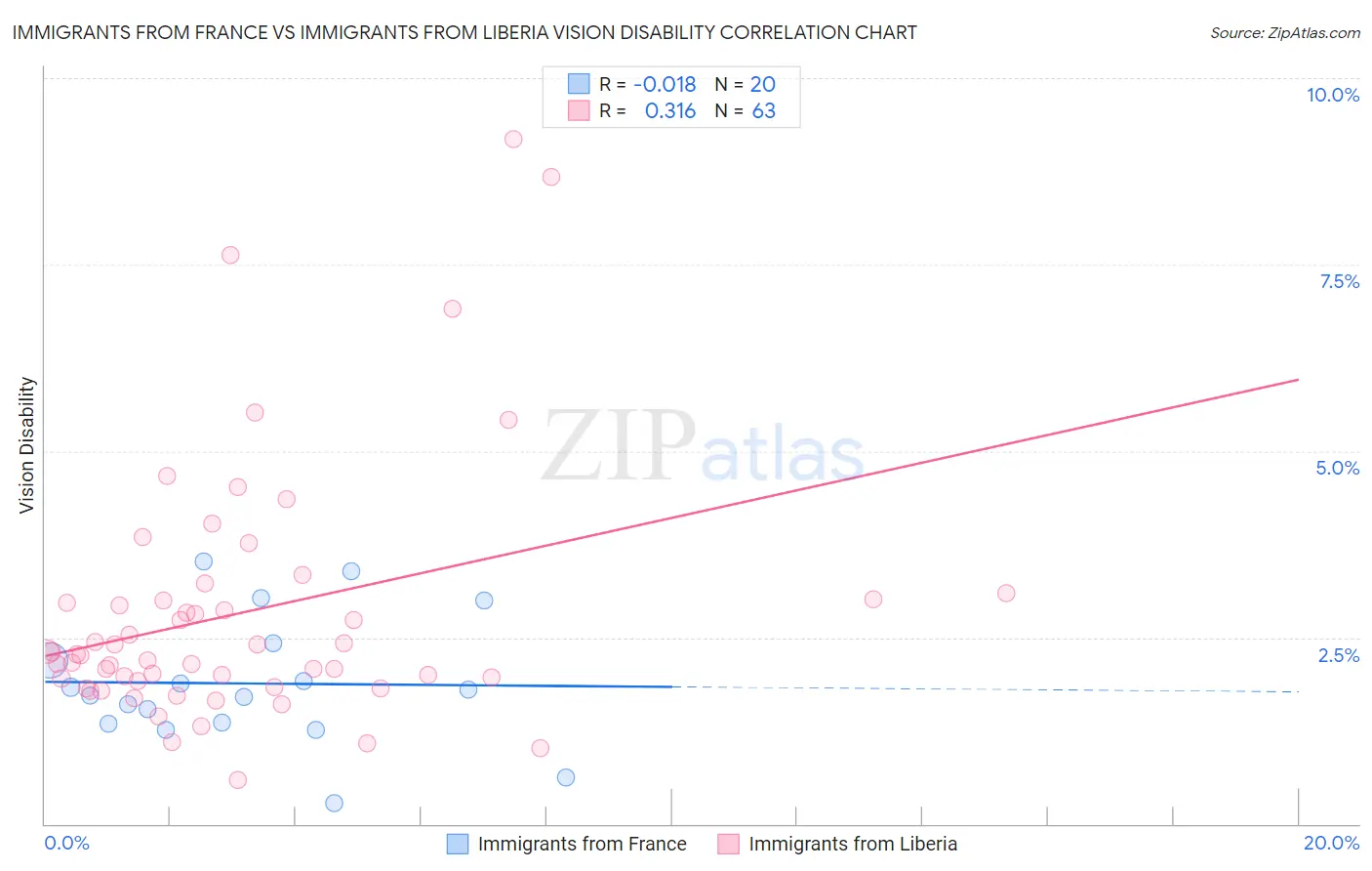 Immigrants from France vs Immigrants from Liberia Vision Disability