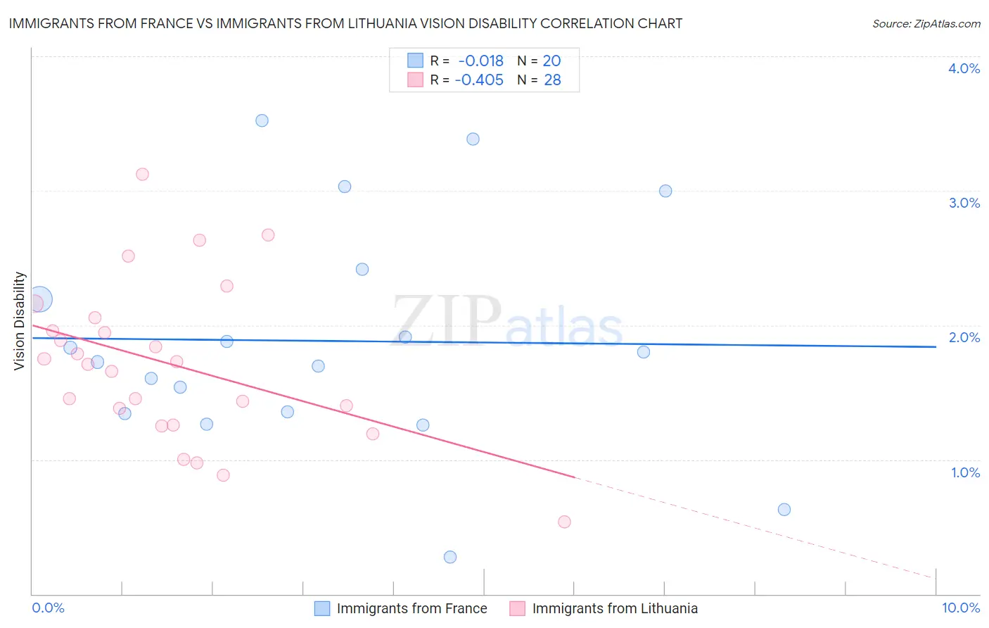 Immigrants from France vs Immigrants from Lithuania Vision Disability