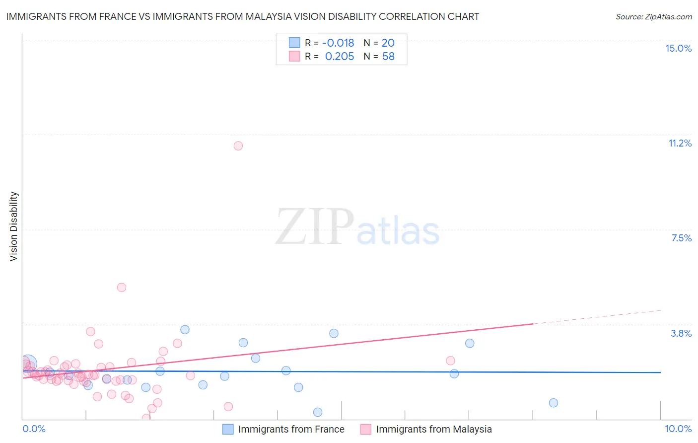 Immigrants from France vs Immigrants from Malaysia Vision Disability