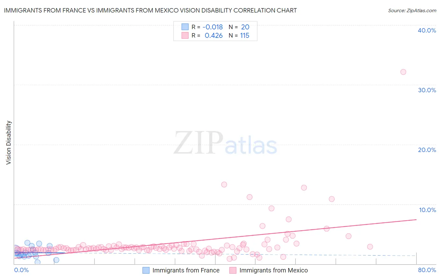 Immigrants from France vs Immigrants from Mexico Vision Disability