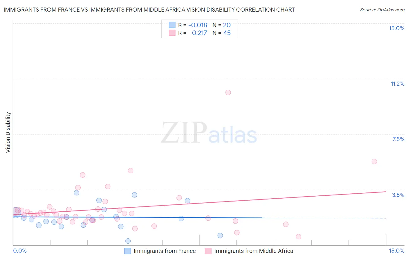 Immigrants from France vs Immigrants from Middle Africa Vision Disability