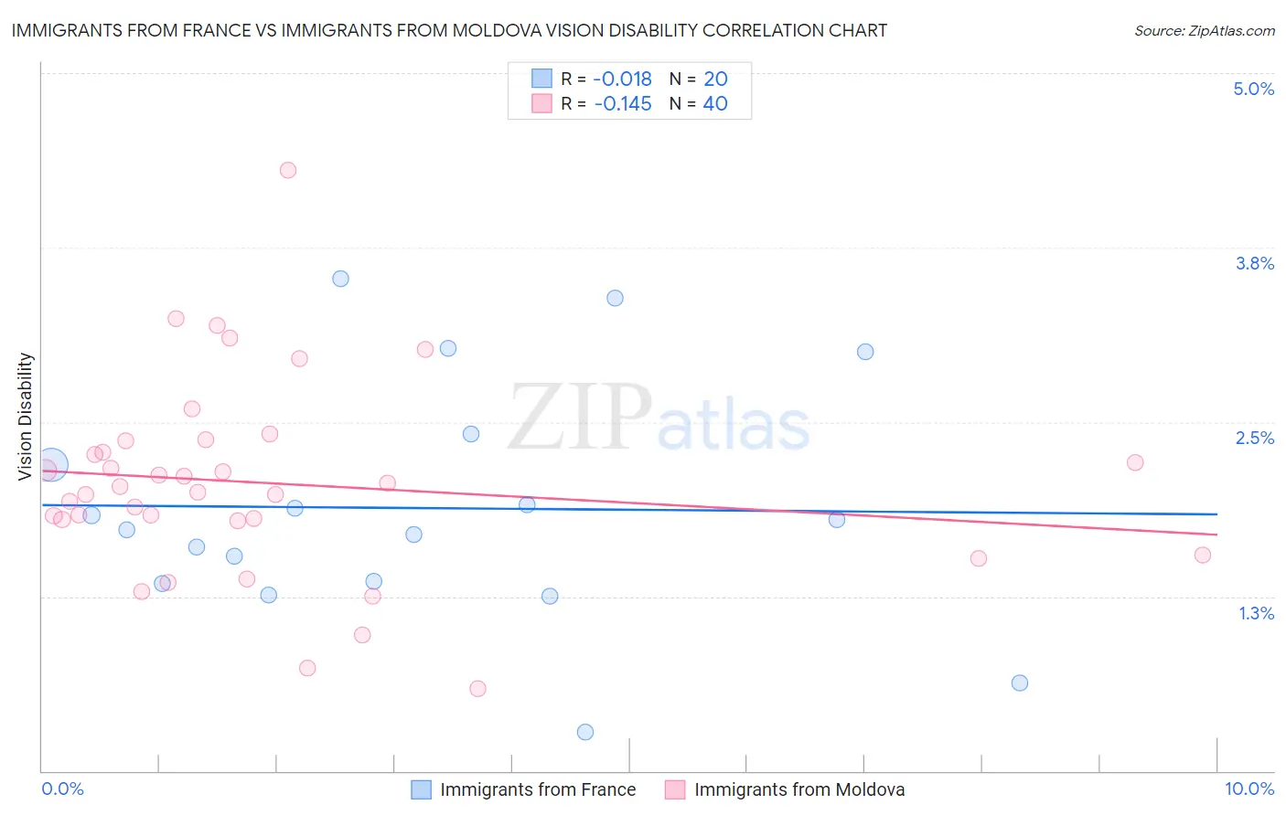 Immigrants from France vs Immigrants from Moldova Vision Disability