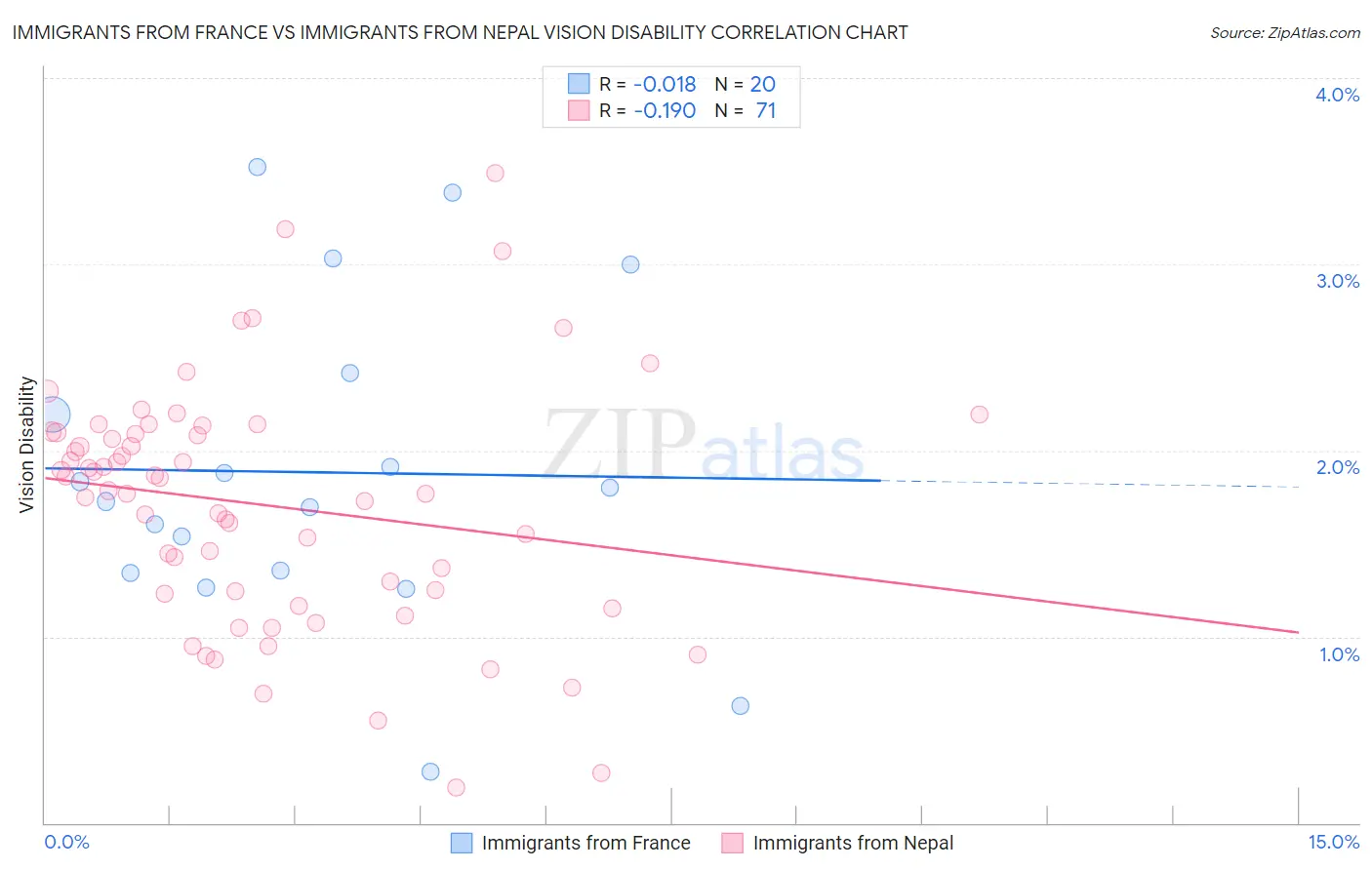 Immigrants from France vs Immigrants from Nepal Vision Disability