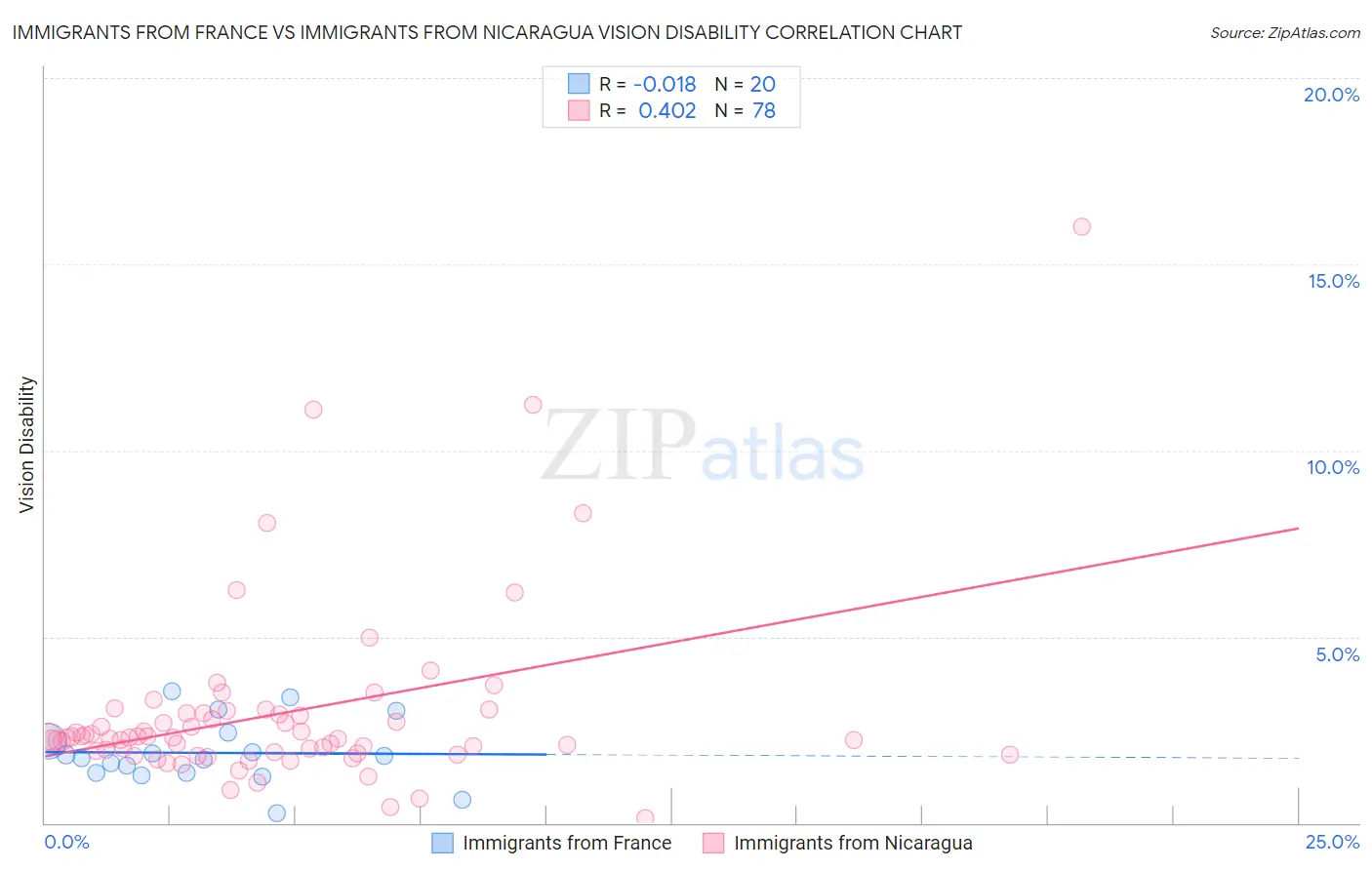 Immigrants from France vs Immigrants from Nicaragua Vision Disability