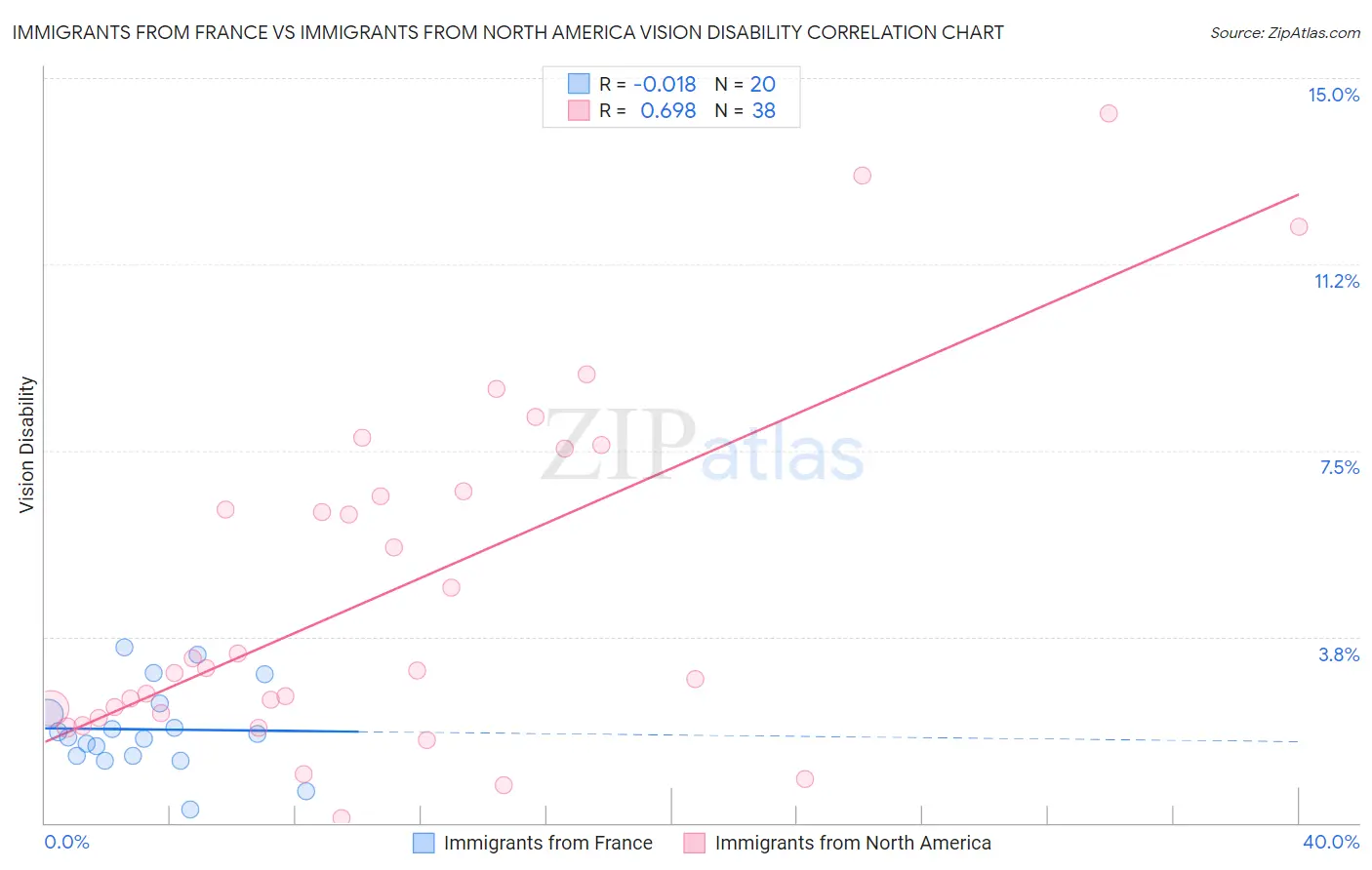 Immigrants from France vs Immigrants from North America Vision Disability