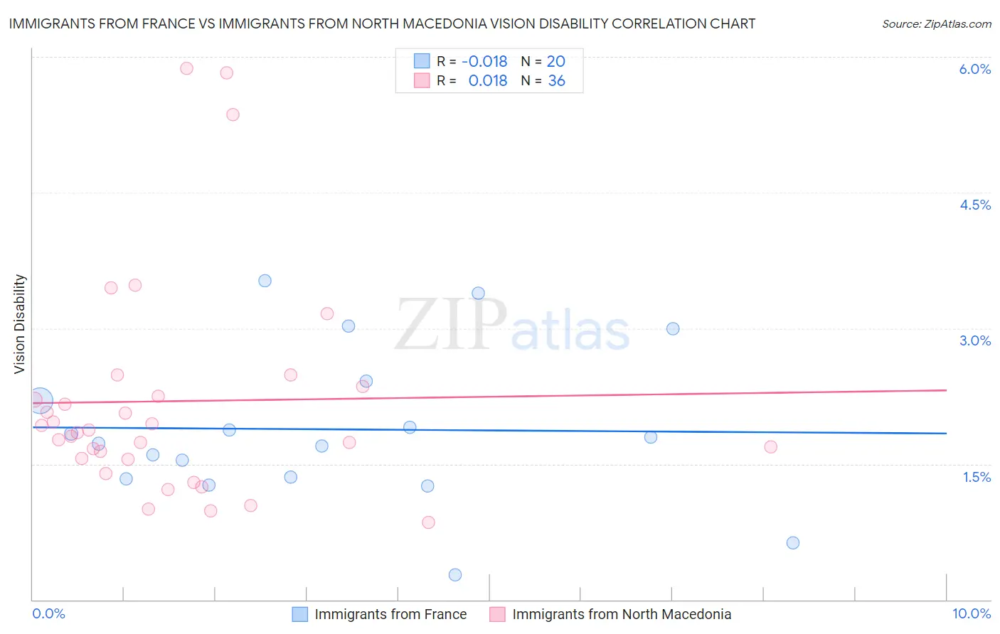 Immigrants from France vs Immigrants from North Macedonia Vision Disability