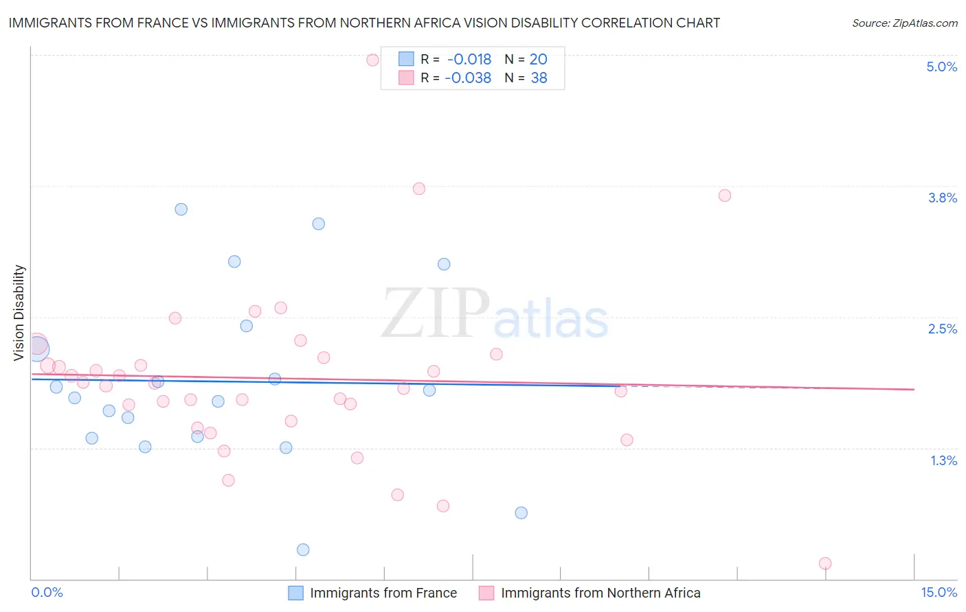 Immigrants from France vs Immigrants from Northern Africa Vision Disability