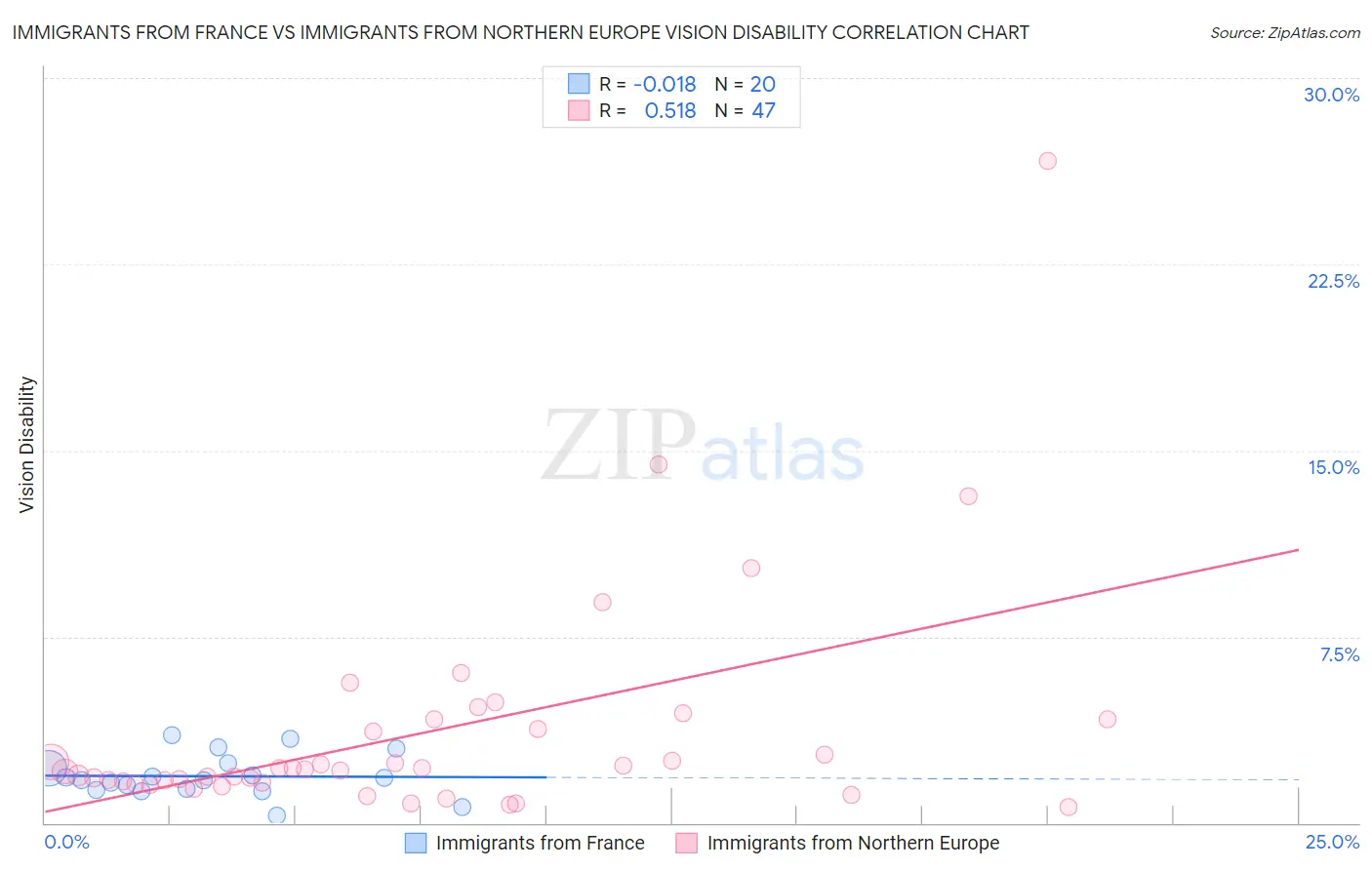 Immigrants from France vs Immigrants from Northern Europe Vision Disability