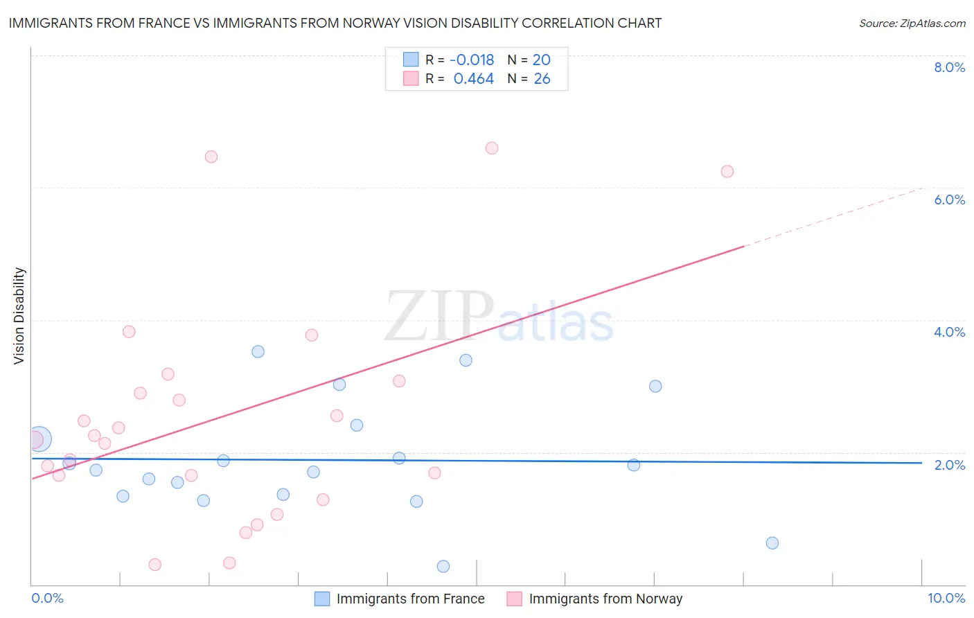 Immigrants from France vs Immigrants from Norway Vision Disability