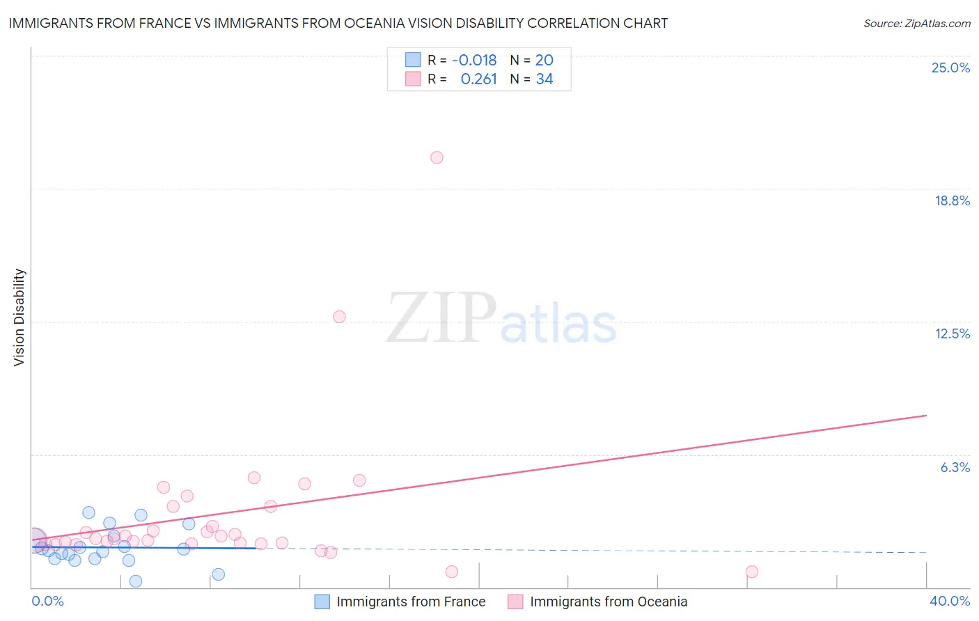 Immigrants from France vs Immigrants from Oceania Vision Disability