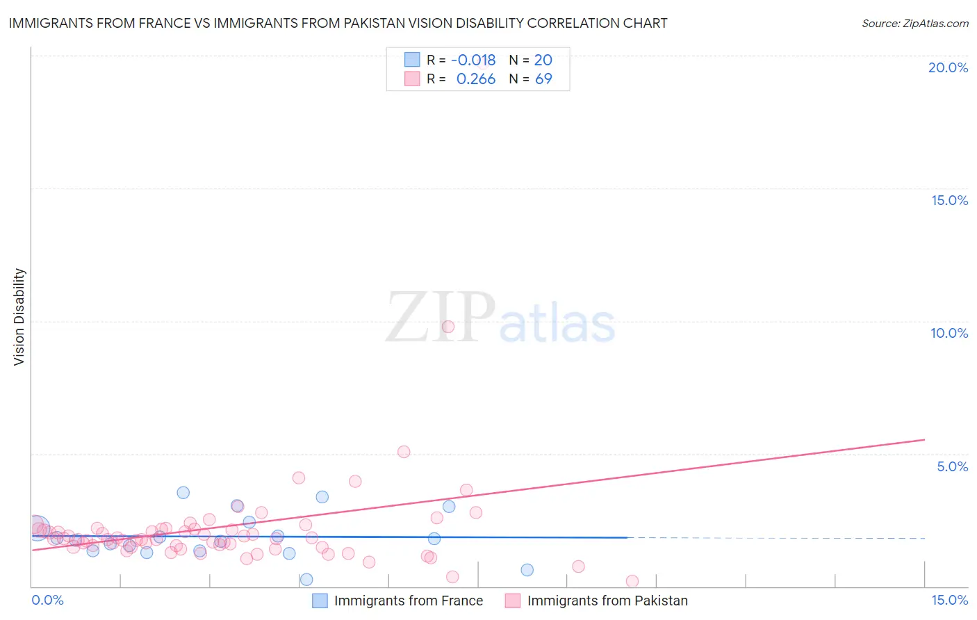 Immigrants from France vs Immigrants from Pakistan Vision Disability