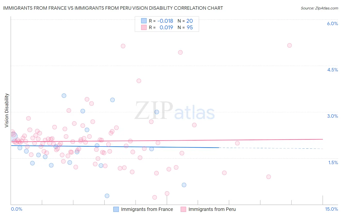 Immigrants from France vs Immigrants from Peru Vision Disability