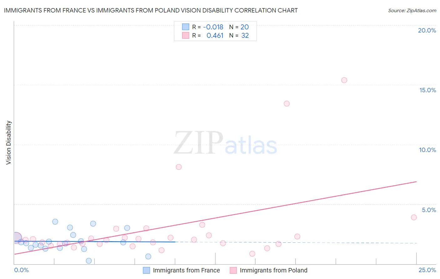 Immigrants from France vs Immigrants from Poland Vision Disability