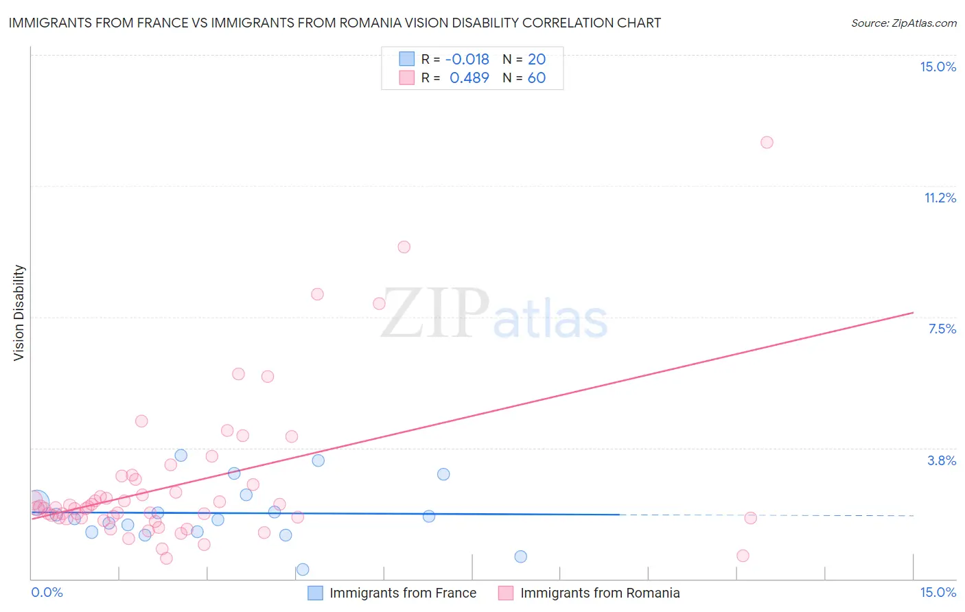 Immigrants from France vs Immigrants from Romania Vision Disability
