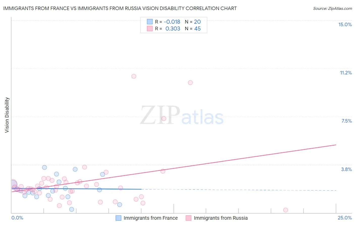 Immigrants from France vs Immigrants from Russia Vision Disability