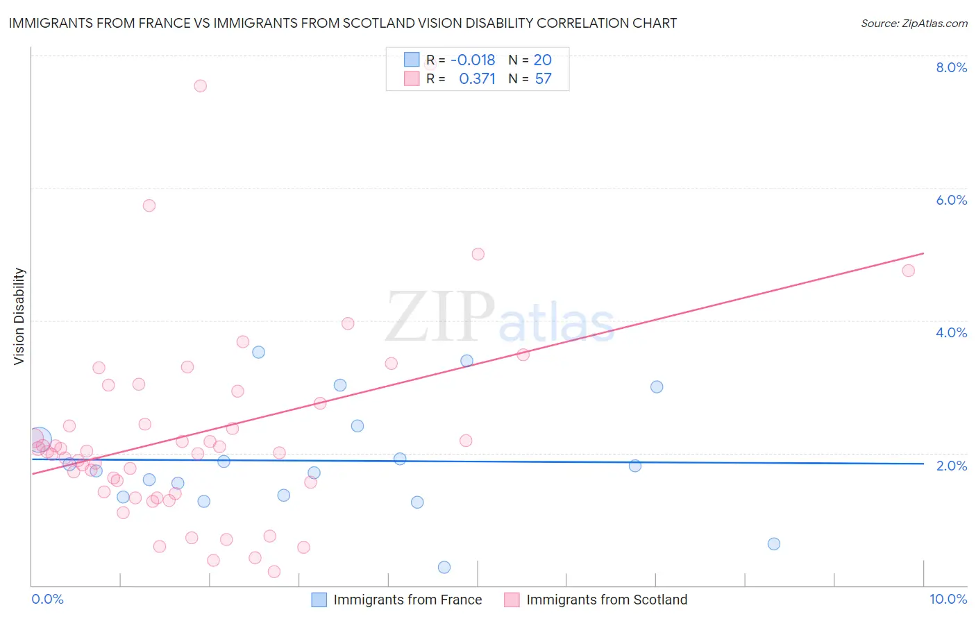 Immigrants from France vs Immigrants from Scotland Vision Disability