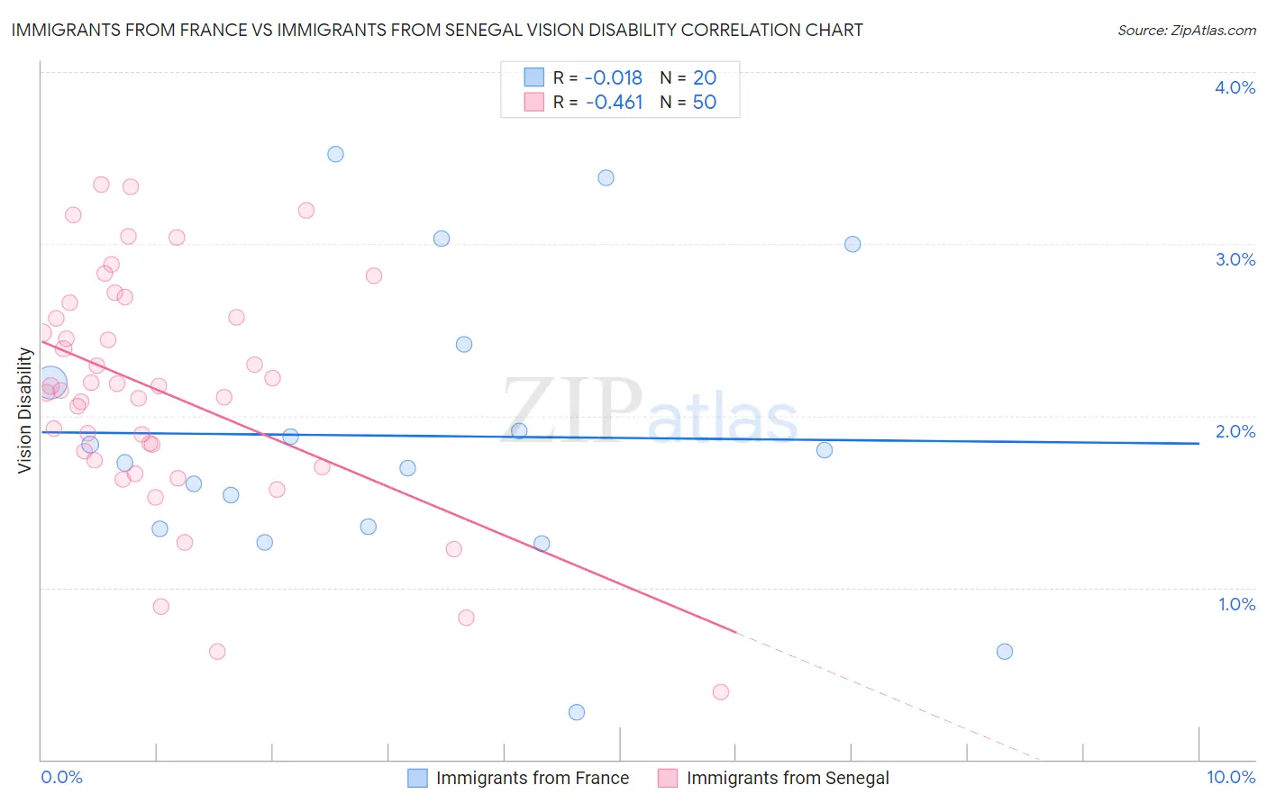 Immigrants from France vs Immigrants from Senegal Vision Disability