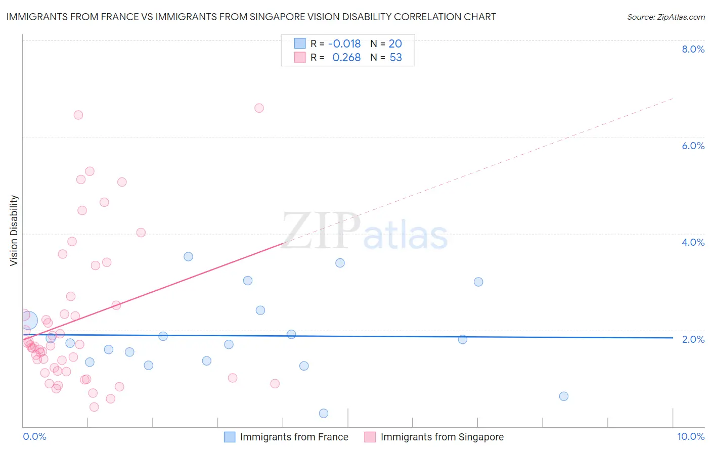 Immigrants from France vs Immigrants from Singapore Vision Disability