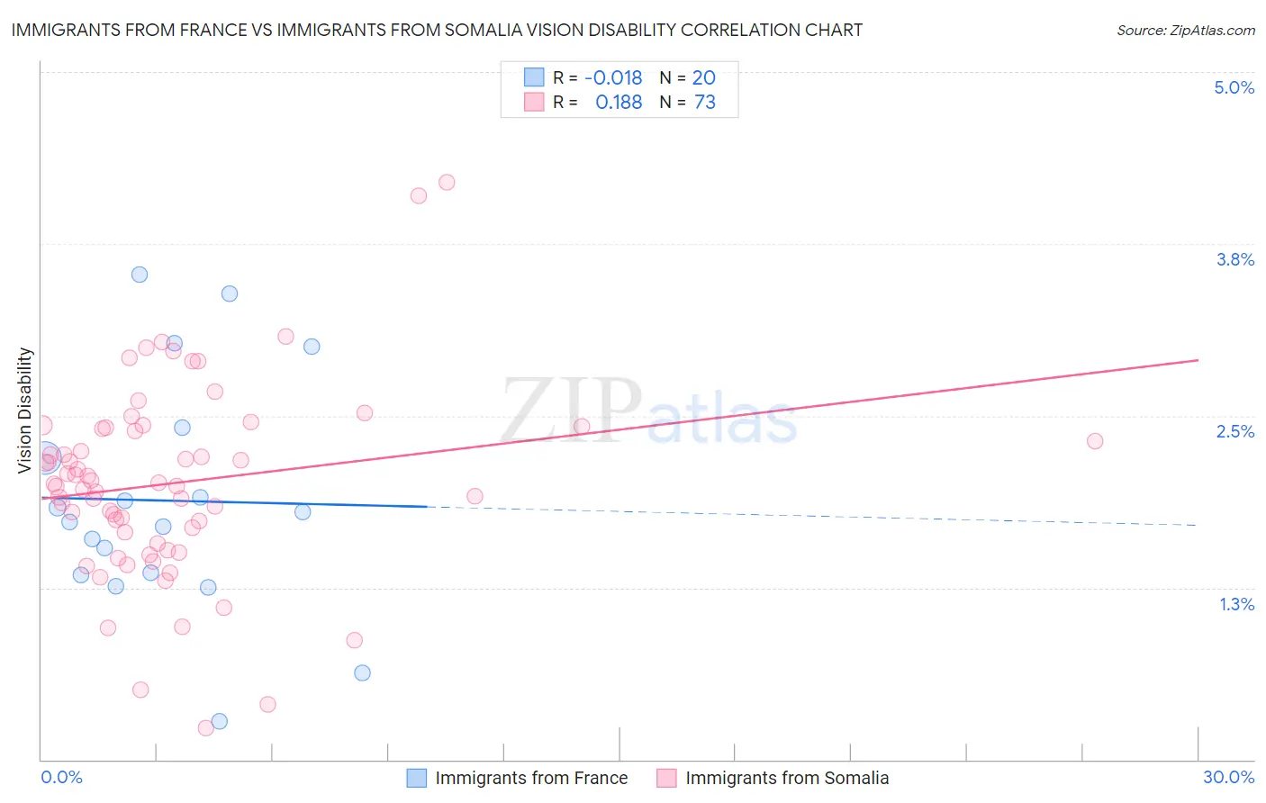 Immigrants from France vs Immigrants from Somalia Vision Disability