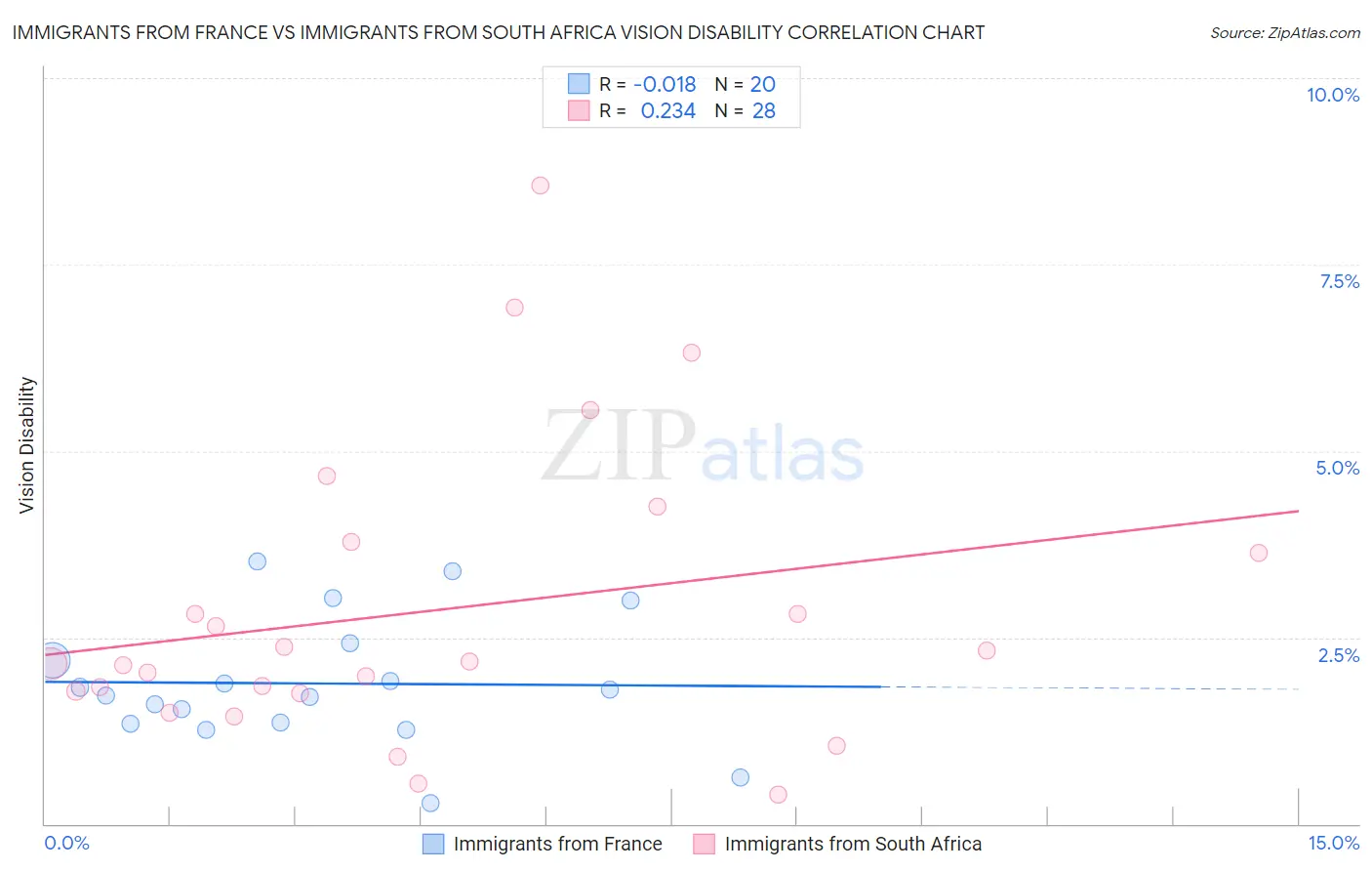 Immigrants from France vs Immigrants from South Africa Vision Disability