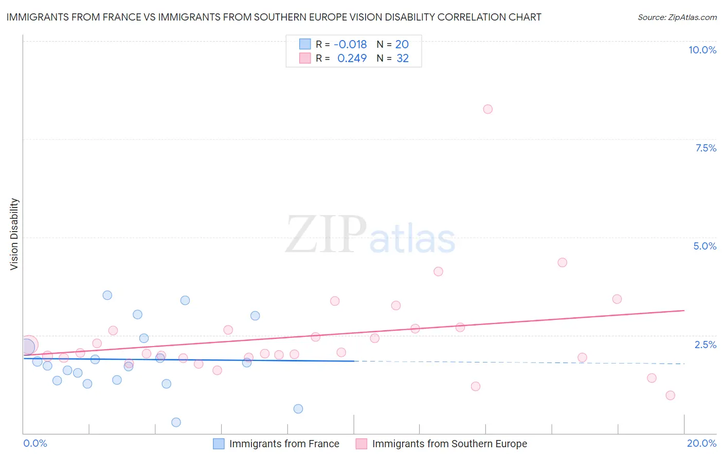 Immigrants from France vs Immigrants from Southern Europe Vision Disability