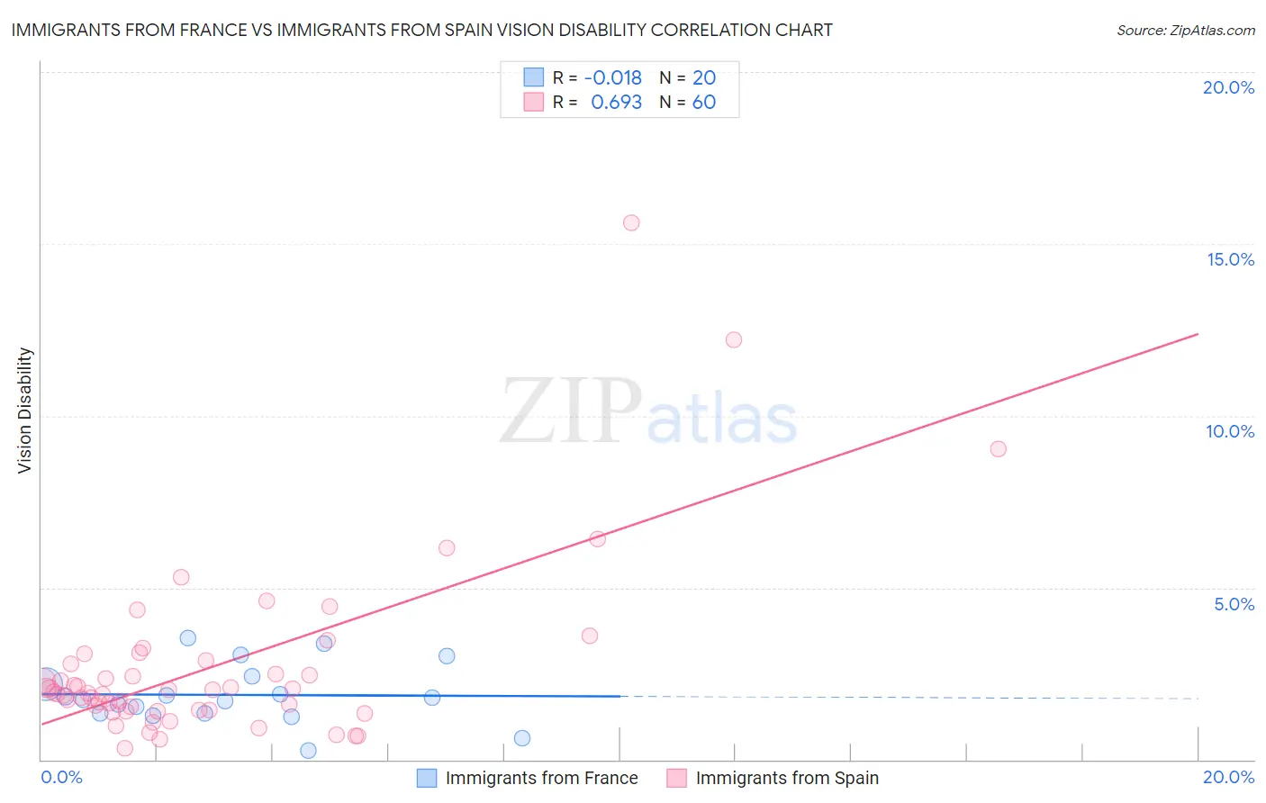 Immigrants from France vs Immigrants from Spain Vision Disability