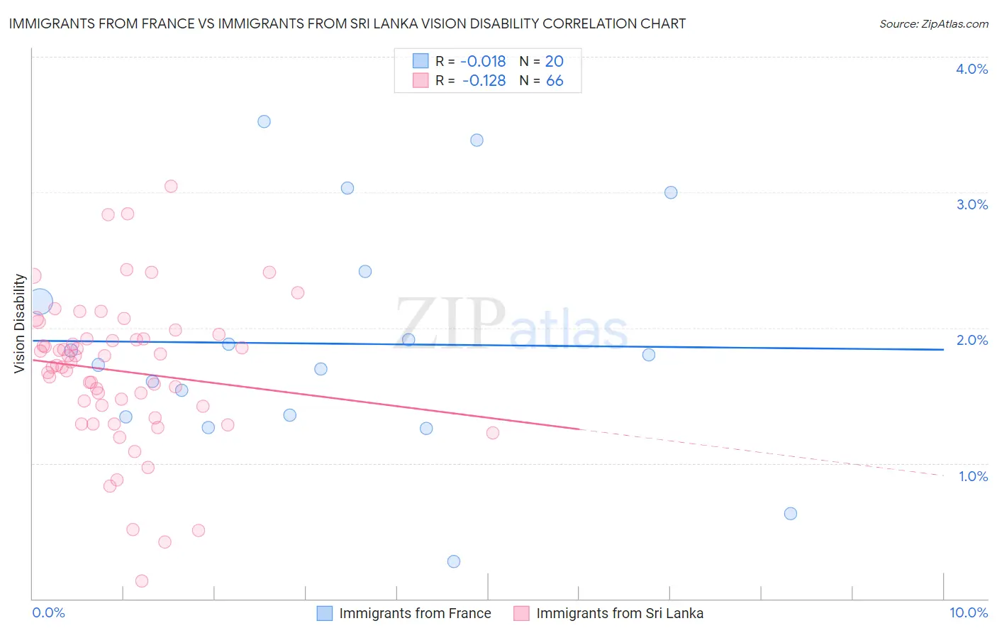 Immigrants from France vs Immigrants from Sri Lanka Vision Disability
