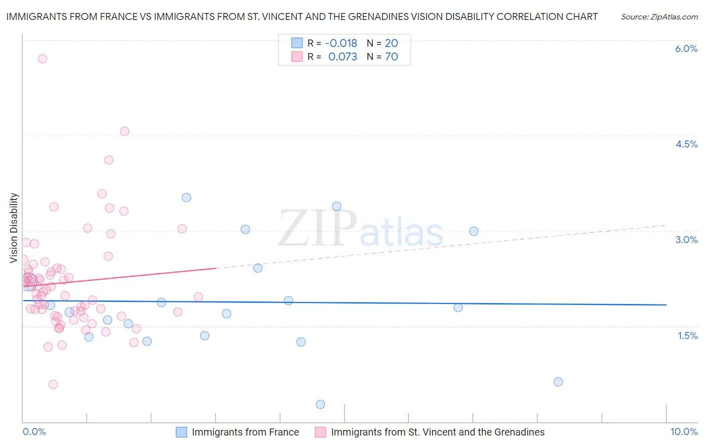 Immigrants from France vs Immigrants from St. Vincent and the Grenadines Vision Disability